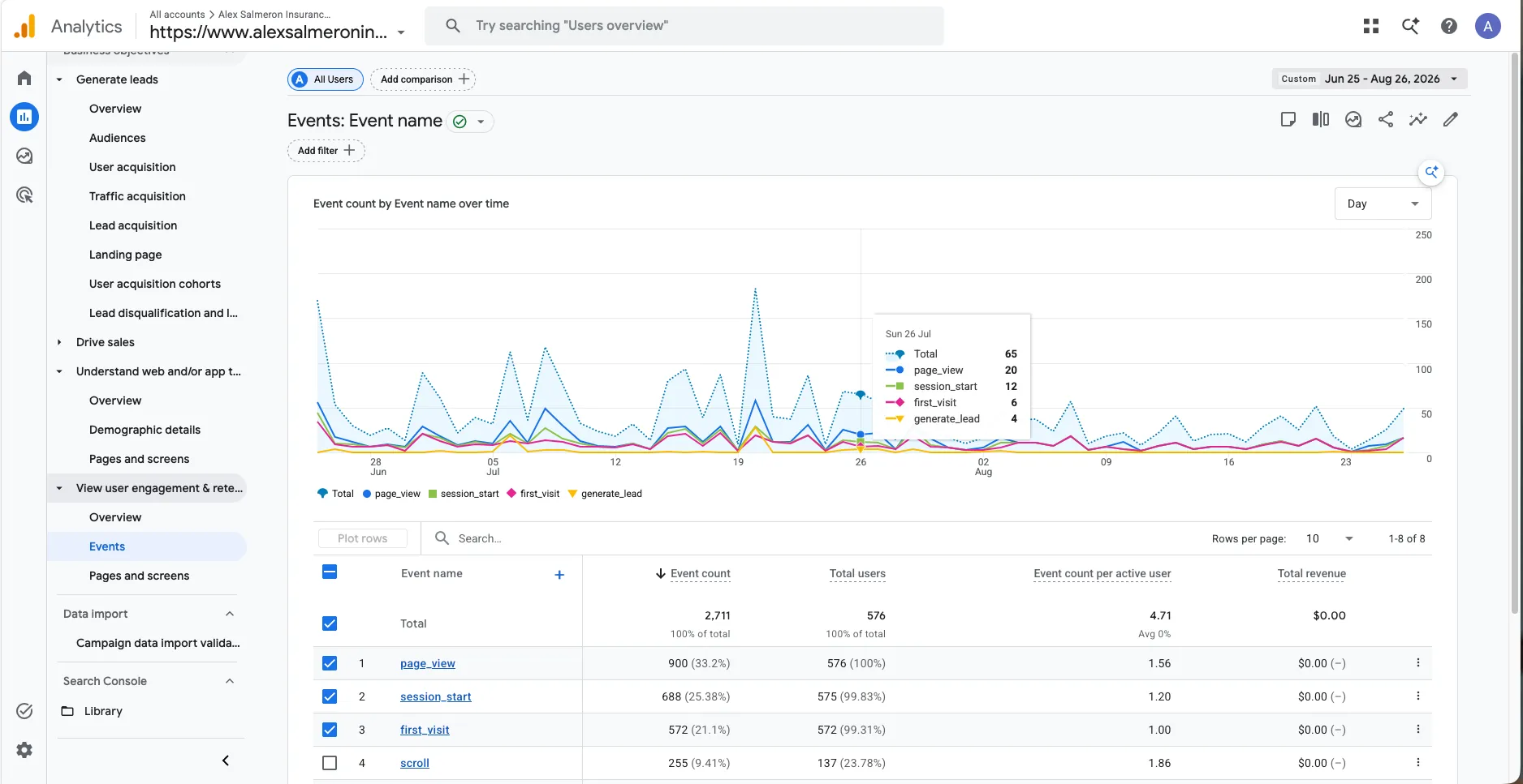 Google Analytics 4 events report showing event counts over time for page_view, session_start, first_visit and generate_lead