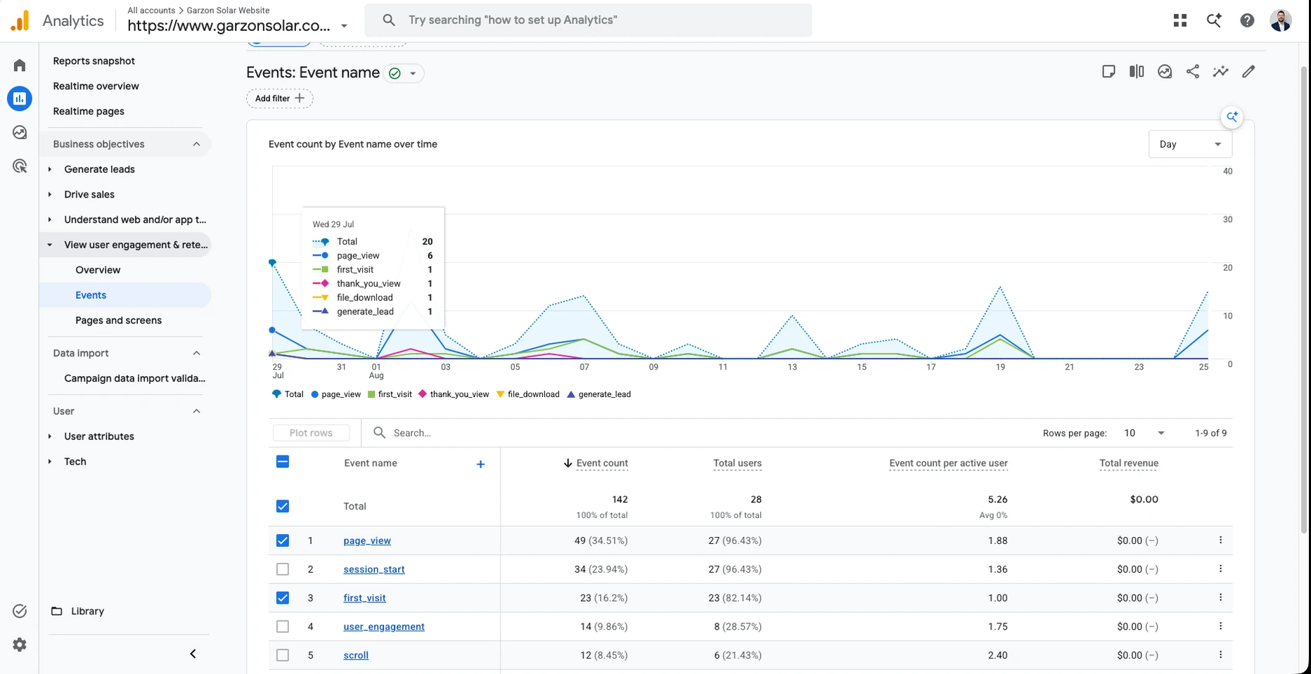 Google Analytics 4 measurement view for the Garzon Solar website